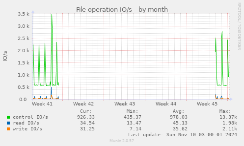 File operation IO/s