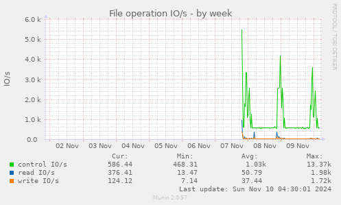 File operation IO/s