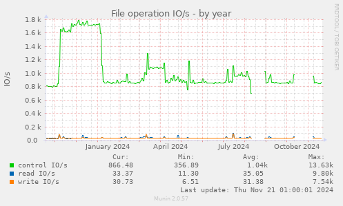 File operation IO/s