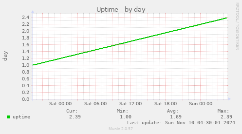 Uptime