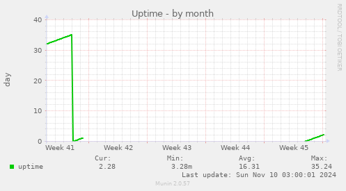 Uptime