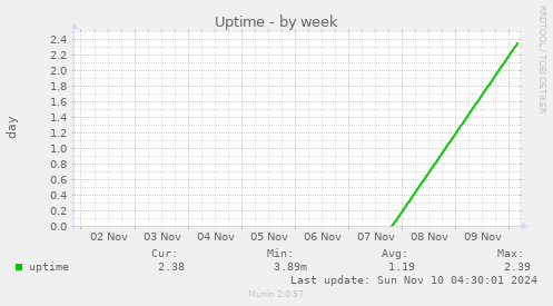 Uptime