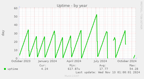 yearly graph